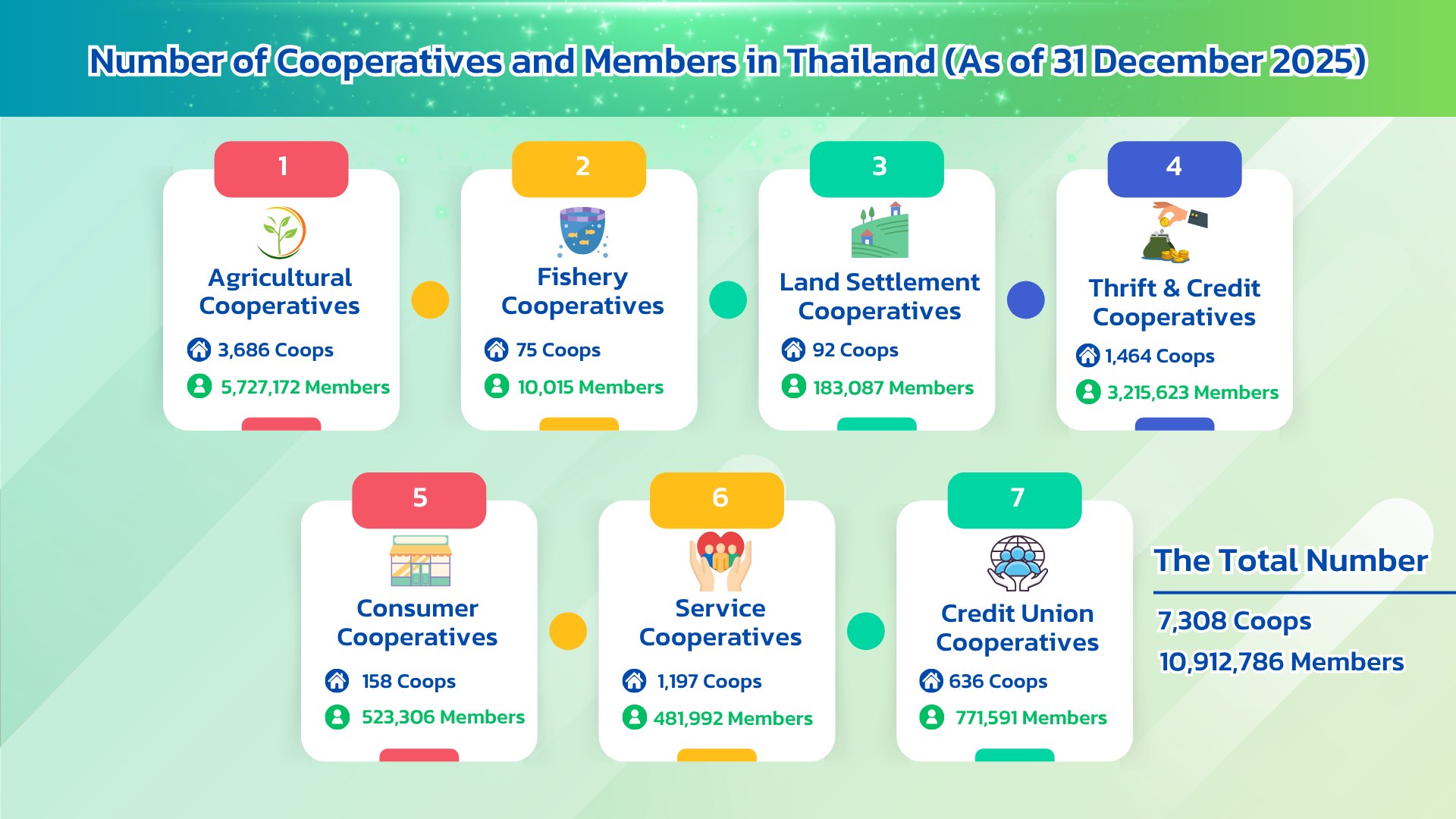 Number_of_Cooperatives_and_Members_in_Thailand_As_of_31_December_2023.png