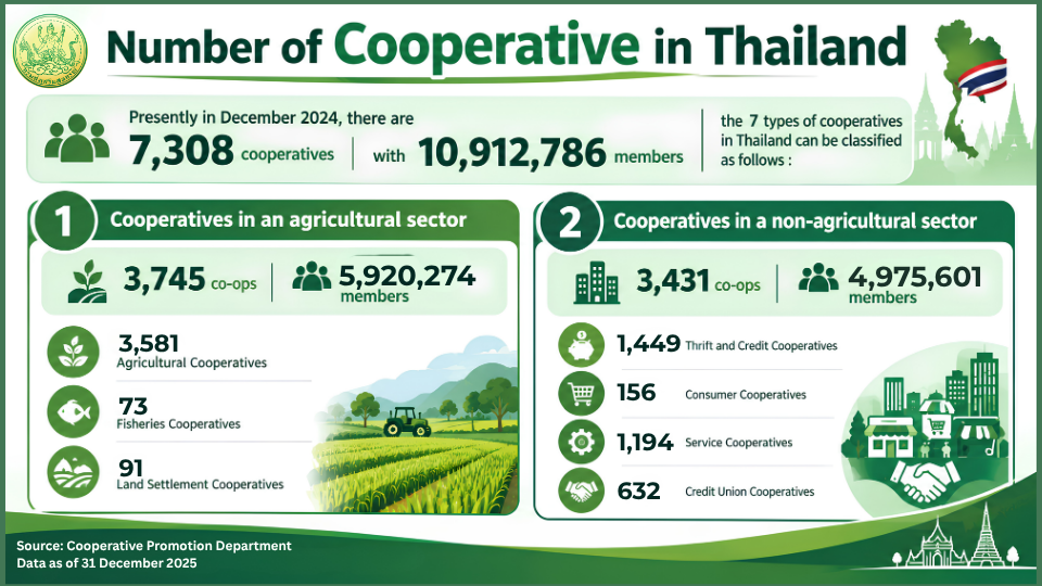 Number_of_Cooperatives_in_Thailand.png