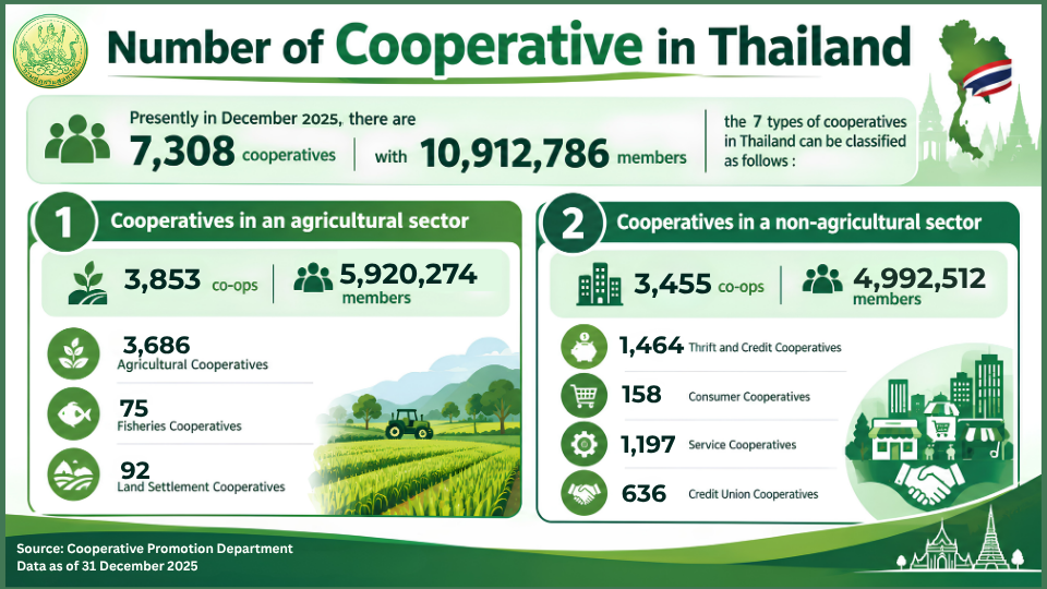 Number_of_Cooperatives_in_Thailand_2.png